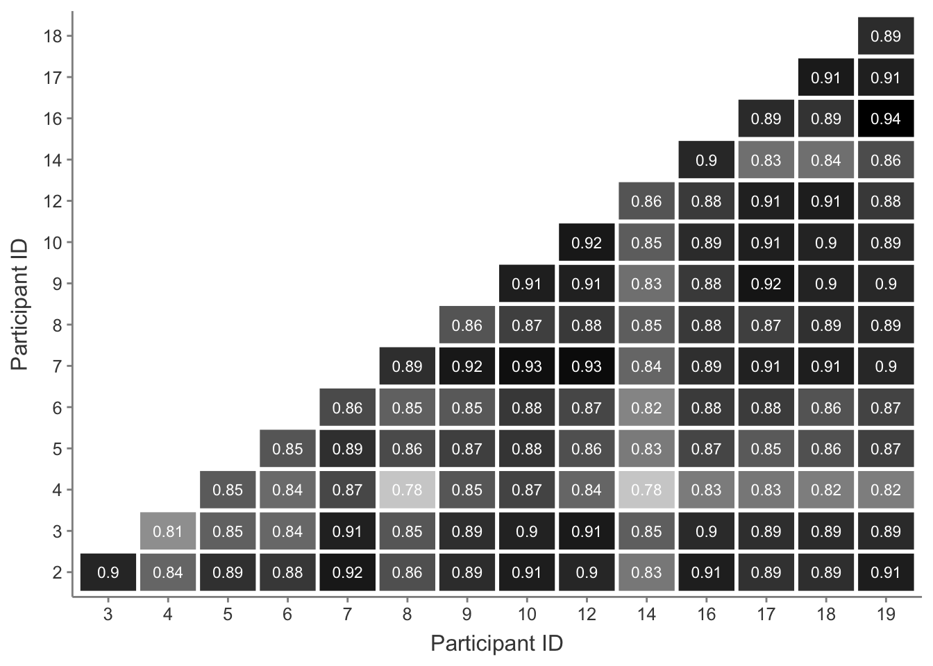 Cosine similarity scores between all interviewer questions across all interview transcripts.