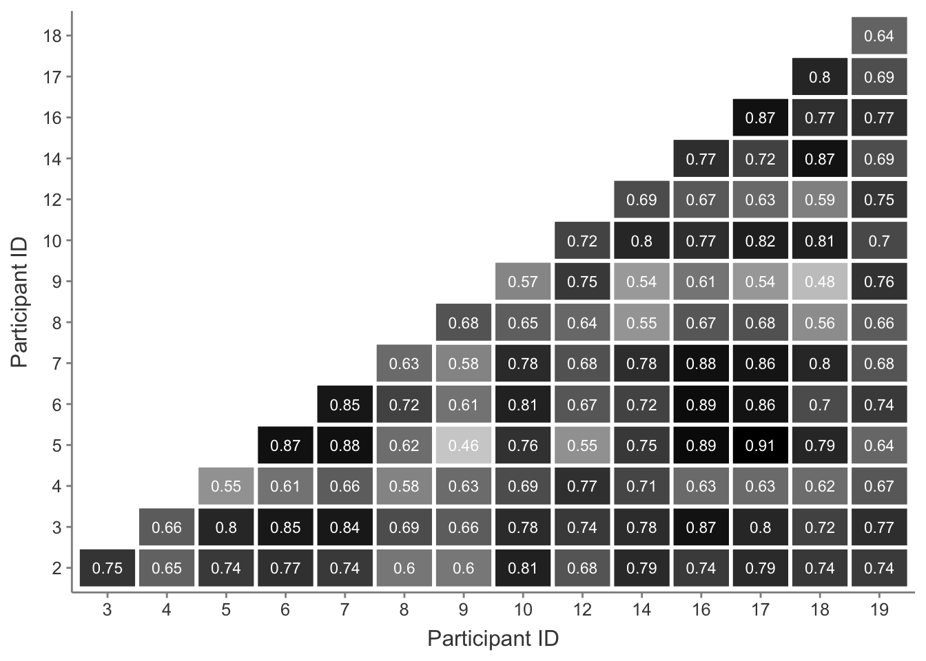 Cosine similarity scores between all participant interview transcripts.